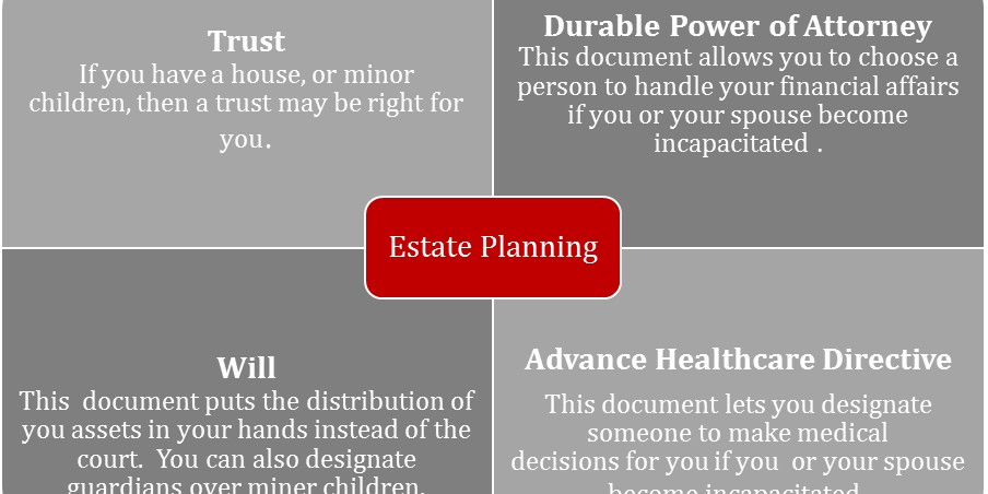 Estate Planning chart.